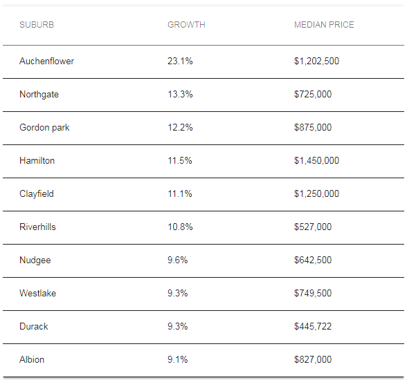 Brisbane’s property market